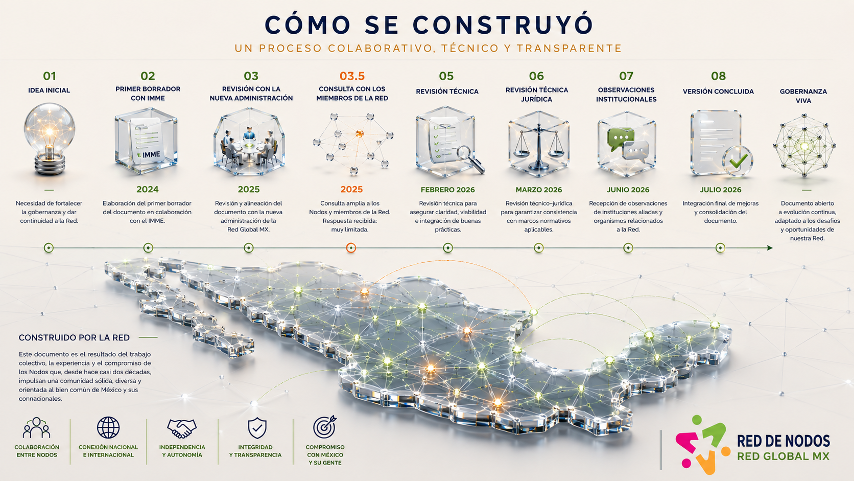 Línea de tiempo del proceso de construcción